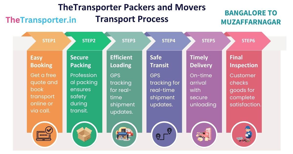 Bangalore to Muzaffarnagar car transport process ensures timely vehicle dispatch