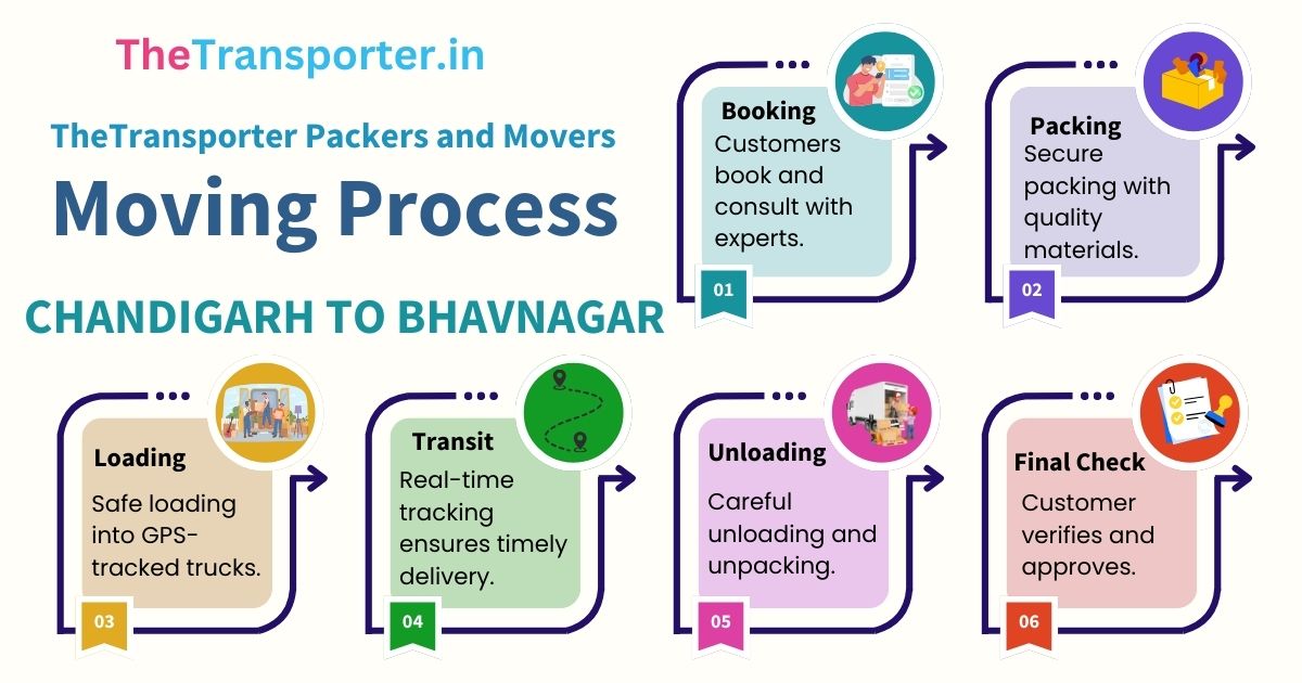 Packers and movers complete method from Chandigarh to Bhavnagar
