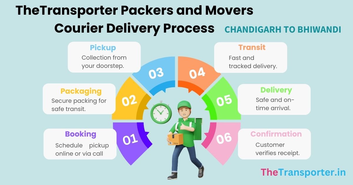 courier process, operation plan, shipment mapping Chandigarh to Bhiwandi