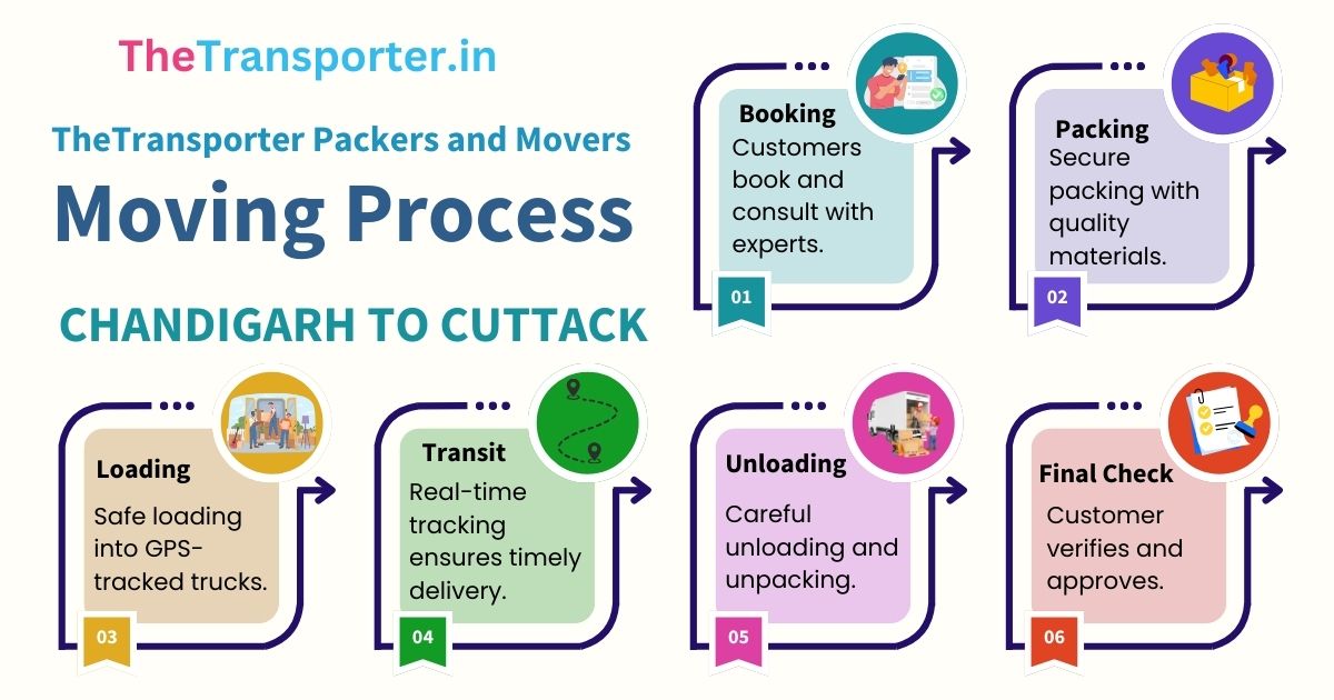 Packers and movers Moving steps followed from Chandigarh to Cuttack
