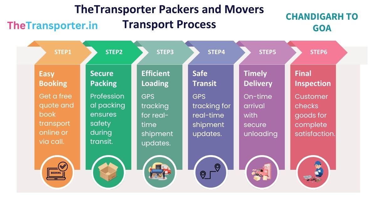 Bike shifting workflow chart from Chandigarh to Goa with simple booking-to-delivery steps