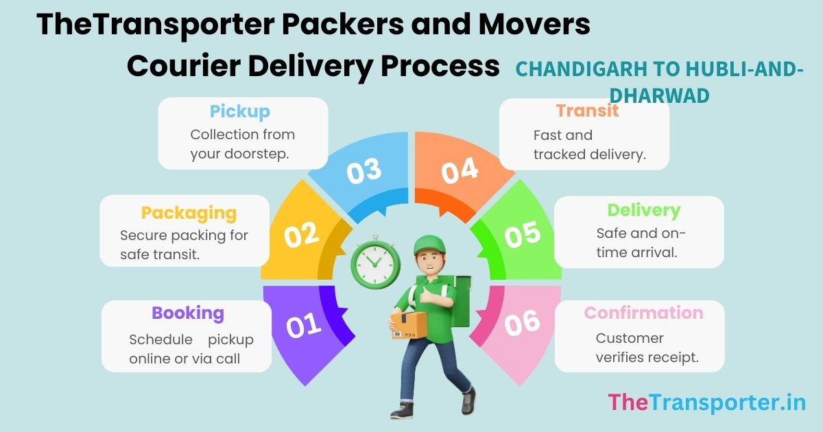 workflow plan, process breakdown, delivery overview for Hubli And Dharwad from Chandigarh