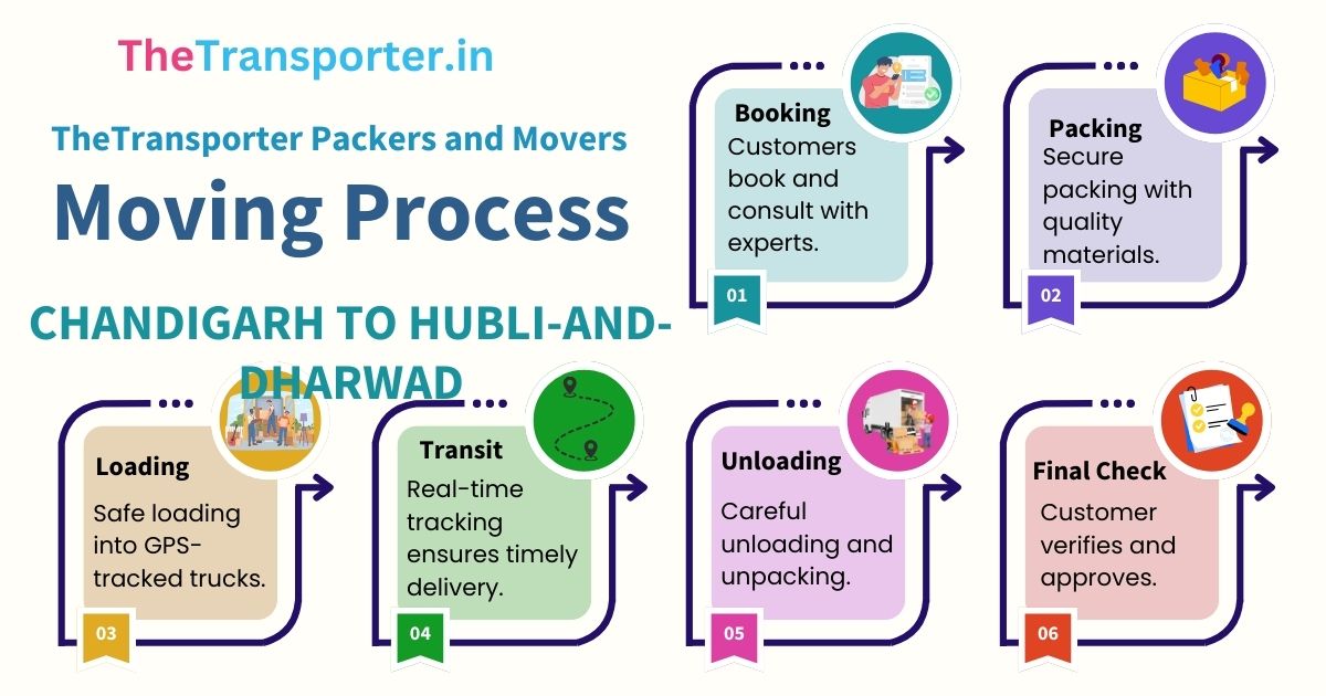 Packers and movers process Chandigarh to Hubli And Dharwad in detail