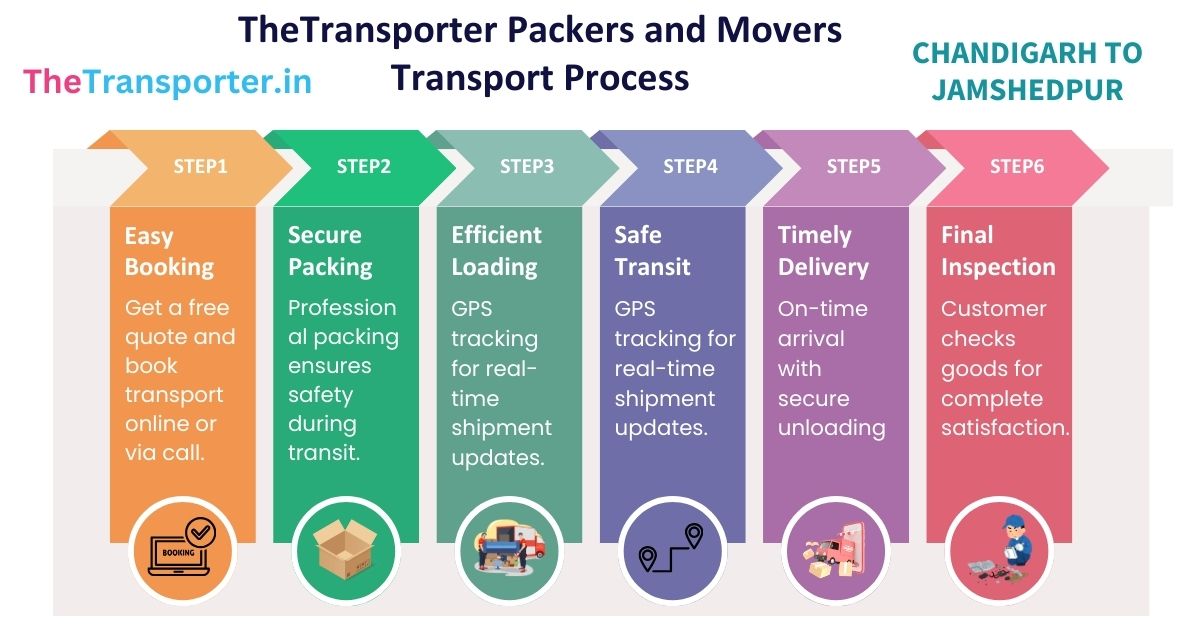 Goods transport process handled with expert supervision on the route from Chandigarh to Jamshedpur