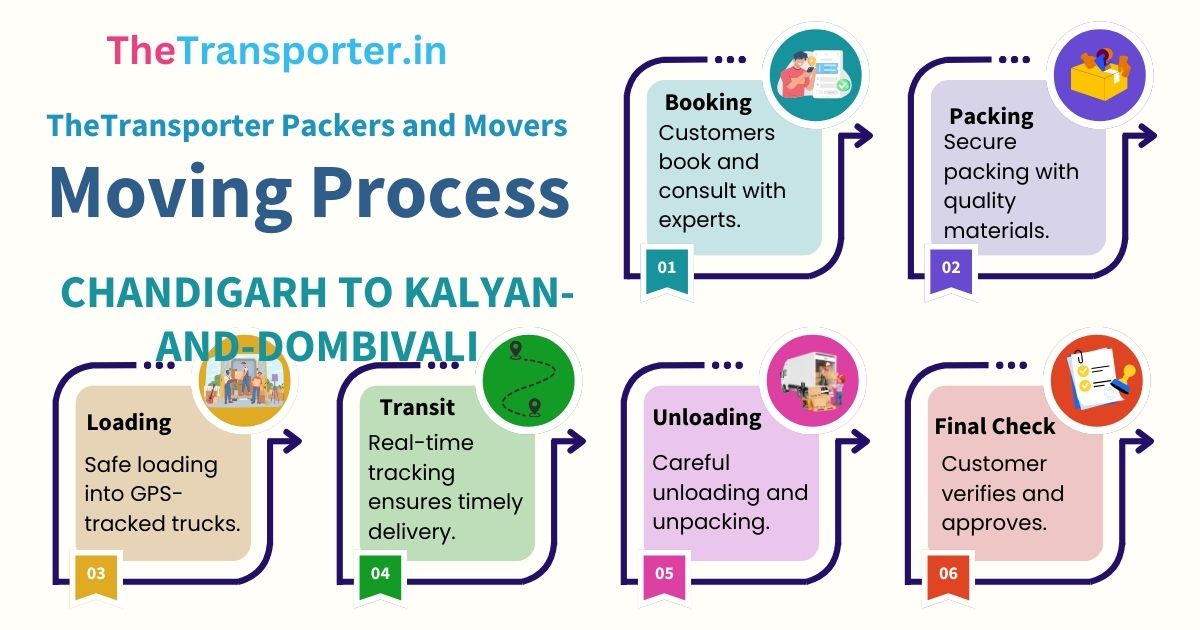 Movers and packers method Chandigarh to Kalyan And Dombivali