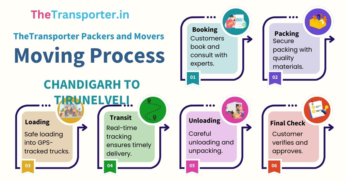 Movers and packers follow organized process steps from Chandigarh to Tirunelveli