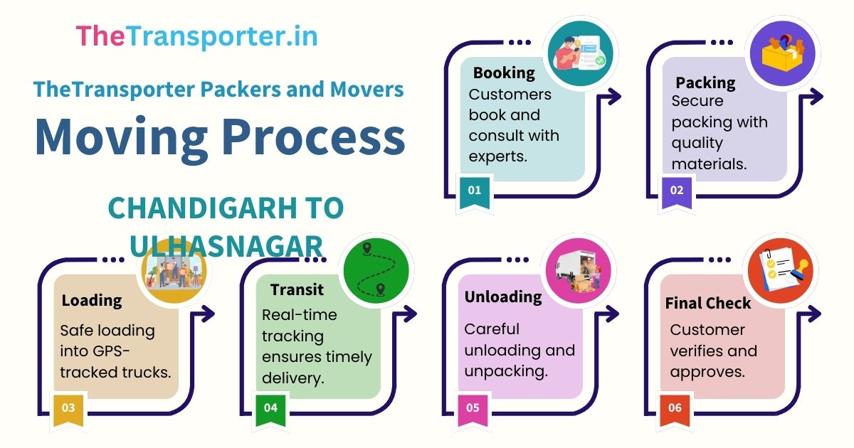 Well-planned moving procedure executed by packers and movers Chandigarh to Ulhasnagar
