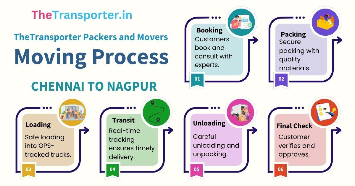 Clear movers method from Chennai to Nagpur with all steps