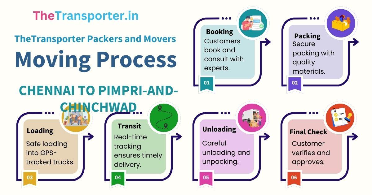 Full process guide from Chennai to Pimpri And Chinchwad movers