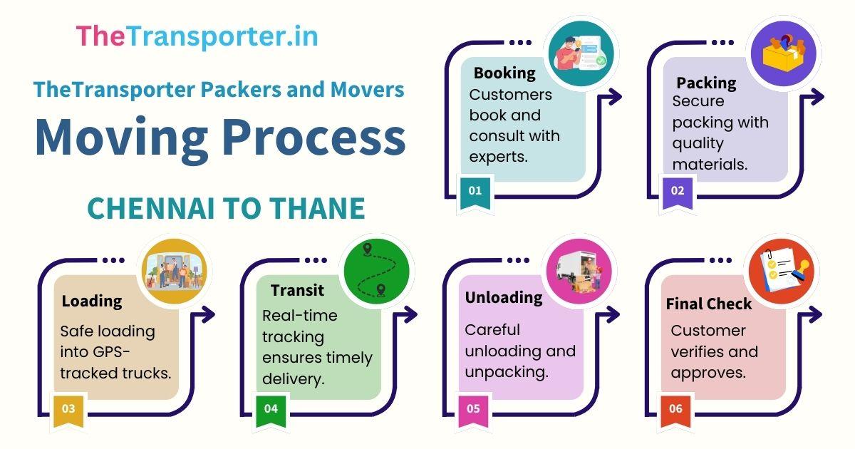 Movers process from Chennai to Thane clearly laid out in steps