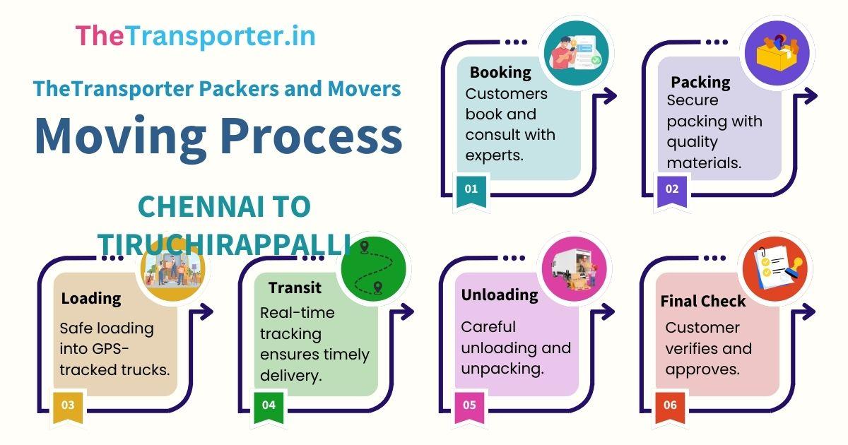 Movers and packers shifting Chennai to Tiruchirappalli follow systematized Moving plan