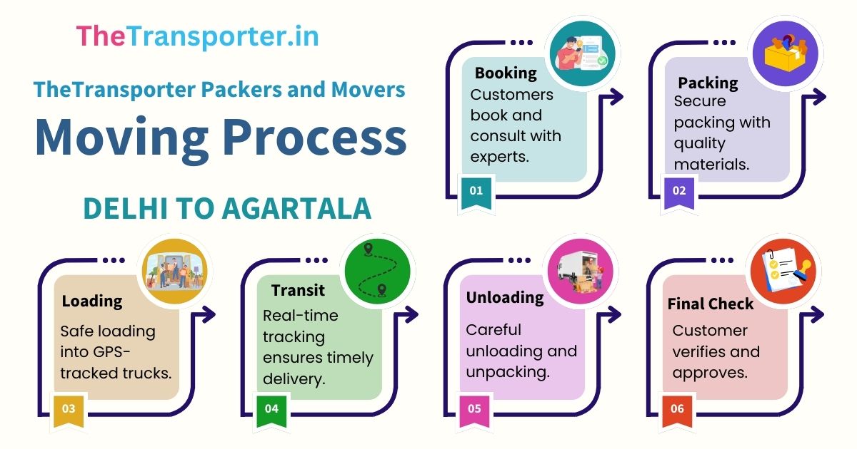 Full Moving steps managed by packers and movers Delhi to Agartala
