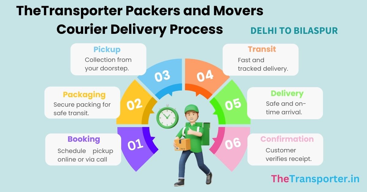 courier routing, process flow, shipment coordination Delhi to Bilaspur