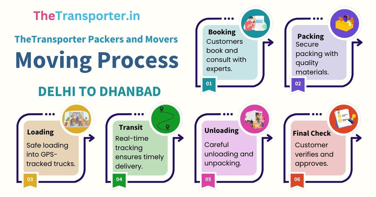 Step-by-step guide for movers from Delhi to Dhanbad