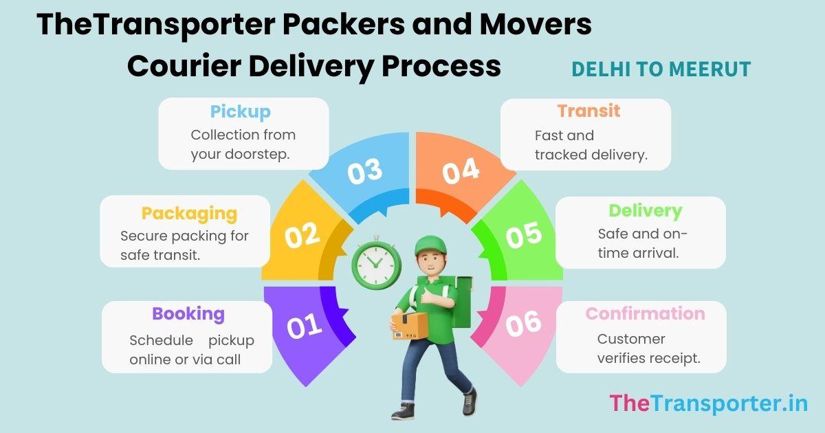 shipment process walkthrough, delivery mechanism, sorting method Meerut to Delhi