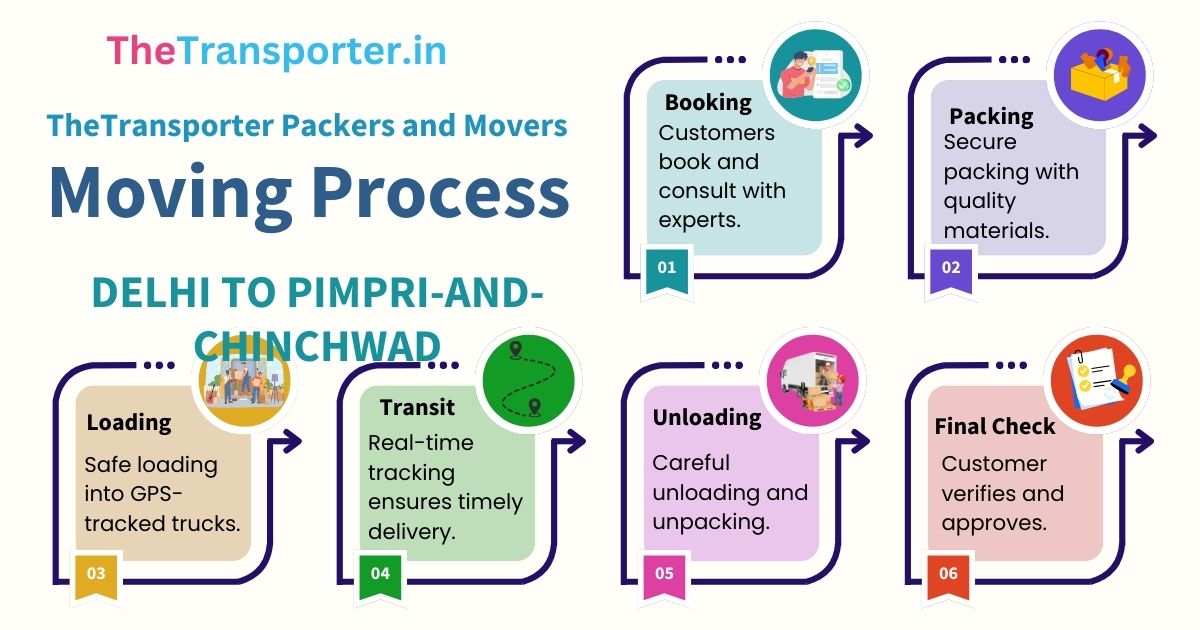 Method chart from Delhi to Pimpri And Chinchwad packers and movers