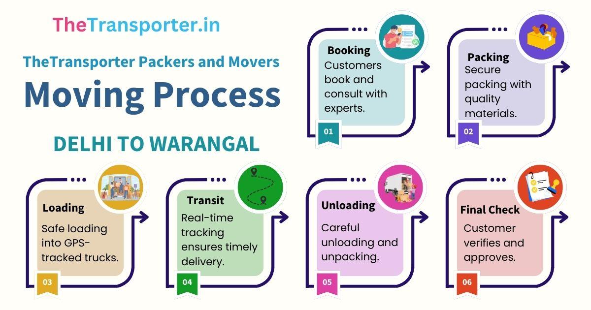 Packers and movers follow a task-wise Moving method Delhi to Warangal from start to finish