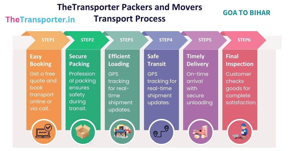 Goods transport process chart from Goa to Bihar explaining safe and timely transport