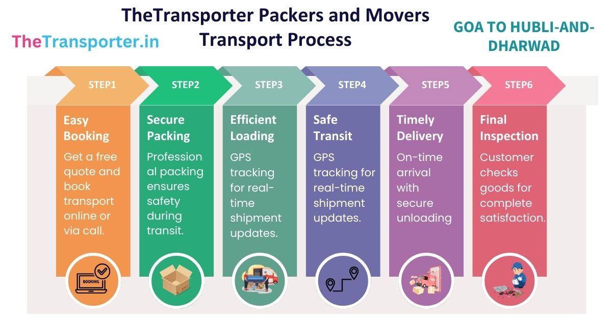 Car transport services steps list from Goa to Hubli And Dharwad highlighting smooth and safe handling