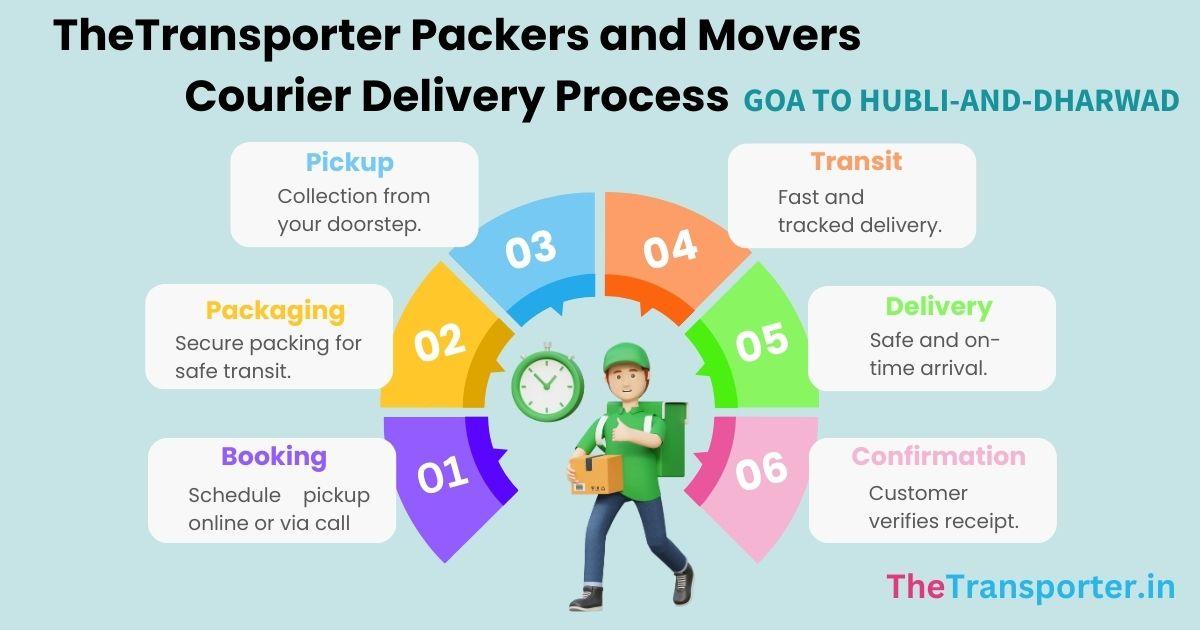 logistics breakdown, delivery system, service structure Hubli And Dharwad to Goa