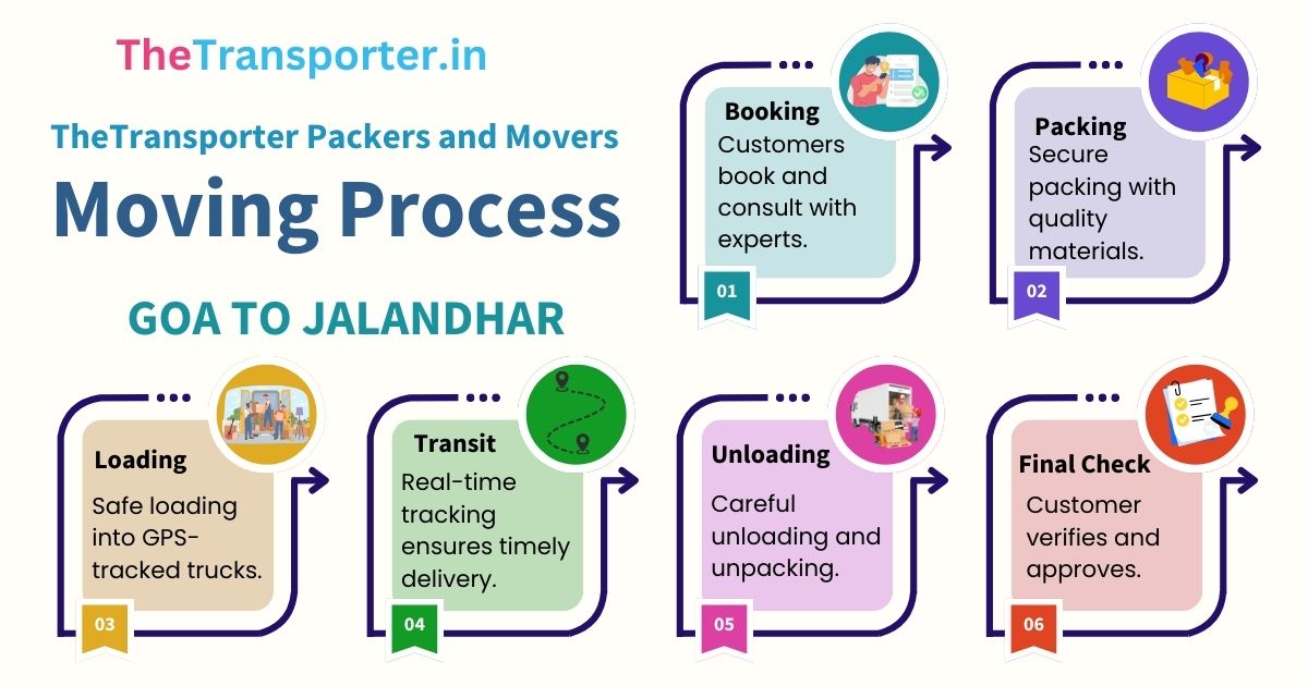 TheTransporter Packers and Movers Moving Process Goa to Jalandhar