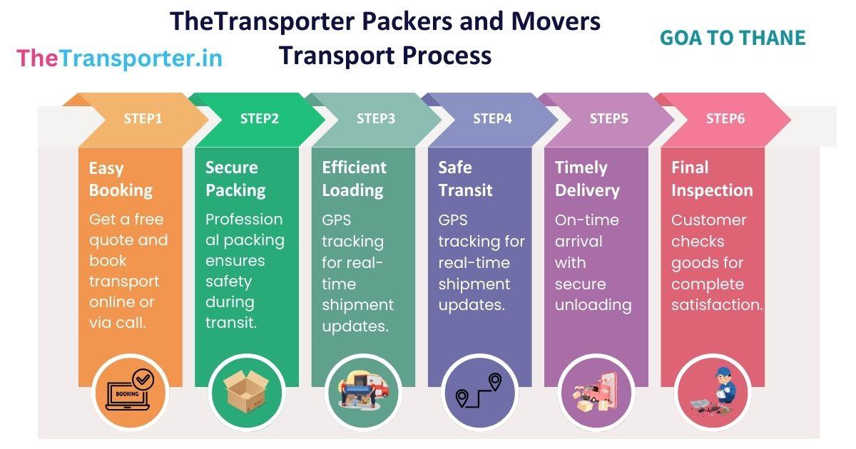 Goods transport process chart from Goa to Thane covering full transportation timeline