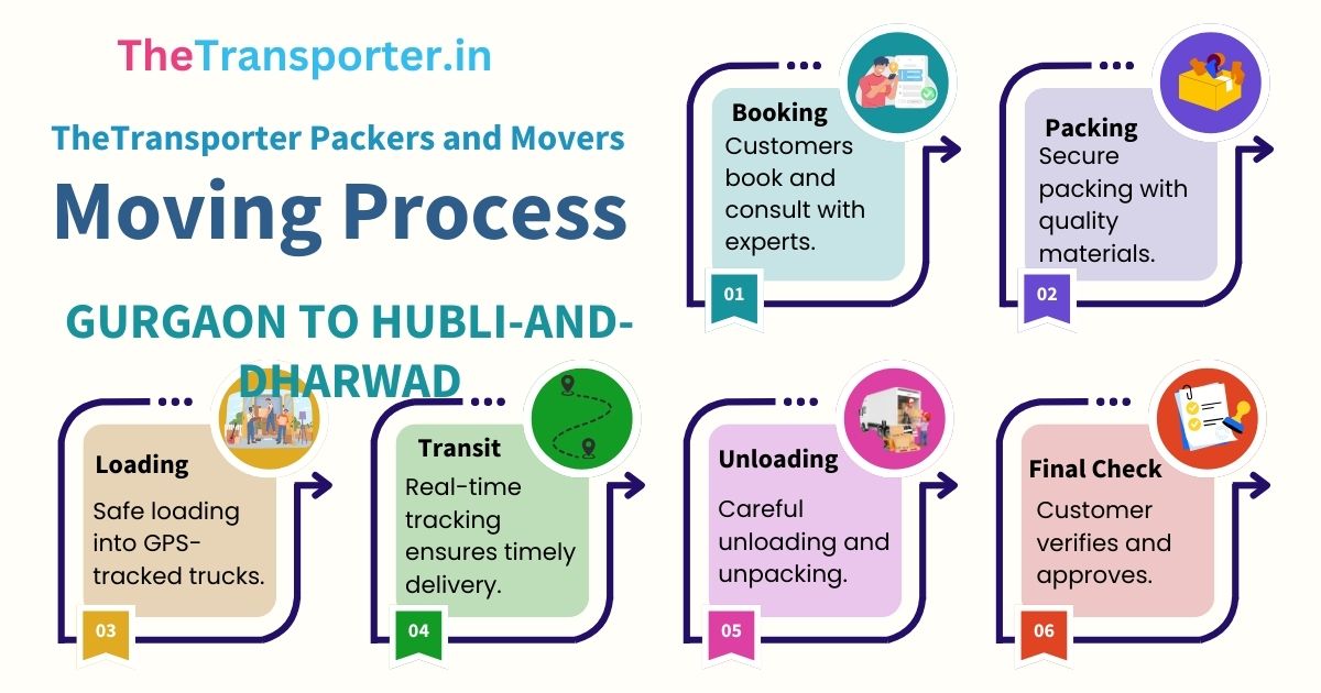 Moving flowchart followed by movers from Gurgaon to Hubli And Dharwad
