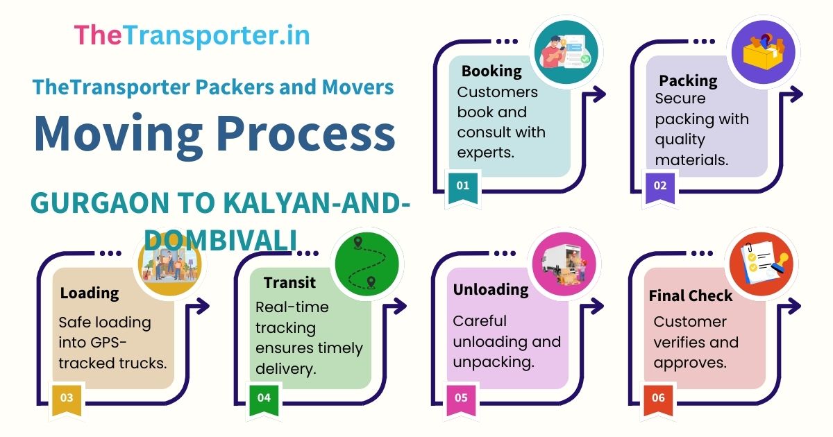 Moving process chart from Gurgaon to Kalyan And Dombivali