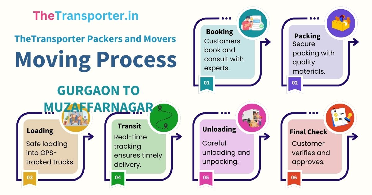 End-to-end transfer framework followed by Gurgaon to Muzaffarnagar packers and movers