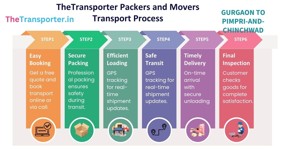 Goods transport process chart from Gurgaon to Pimpri And Chinchwad with stepwise transit updates