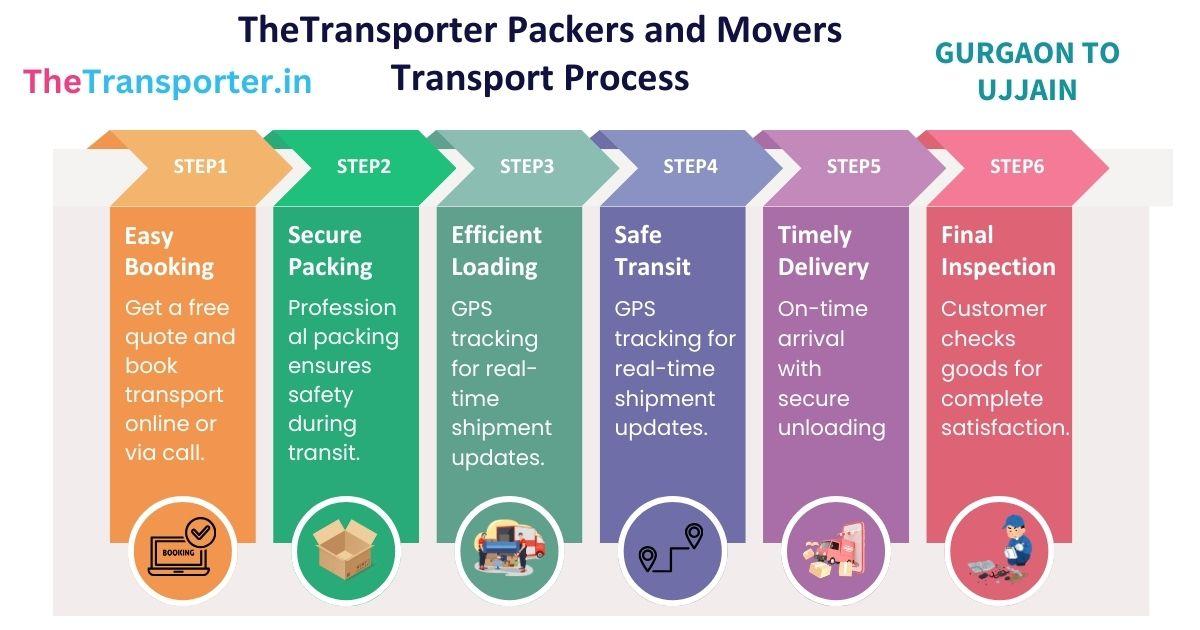 Bike shipping methodology Gurgaon to Ujjain with complete loading-to-drop procedure