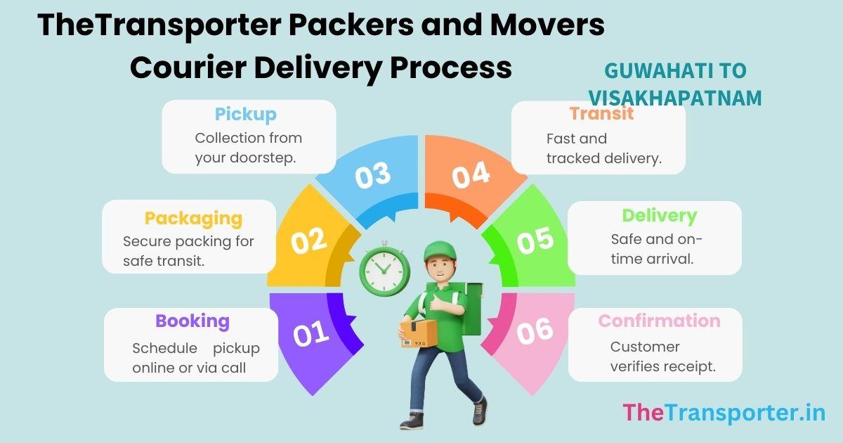 delivery mapping, process field, logistics overview Guwahati to Visakhapatnam