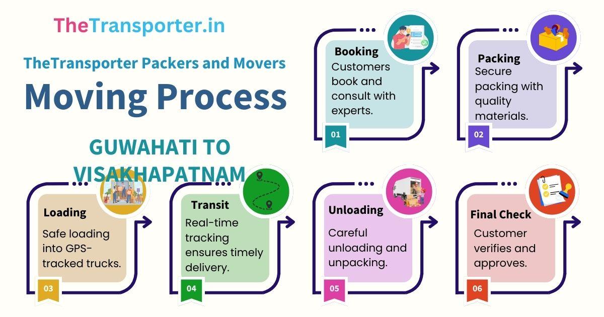 Complete movers and packers process guide from Guwahati to Visakhapatnam