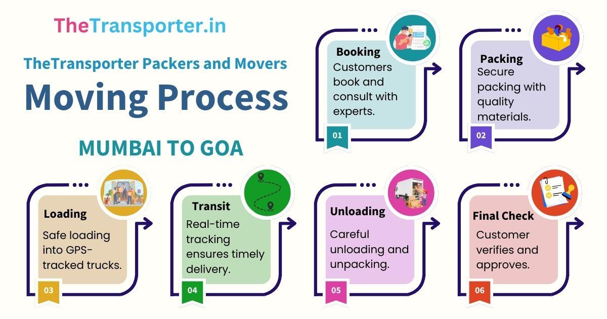 Packing, moving, and delivery method used by movers from Mumbai to Goa