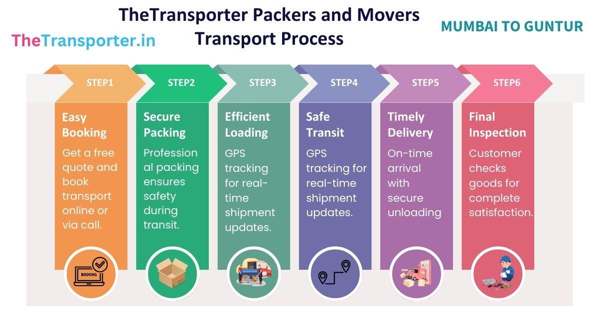 Bike and goods flow planning Mumbai to Guntur using timed checkpoints and warehouse syncing