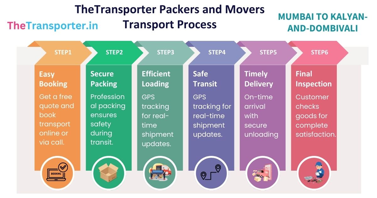 Car transport services steps chart from Mumbai to Kalyan And Dombivali outlining full transport process