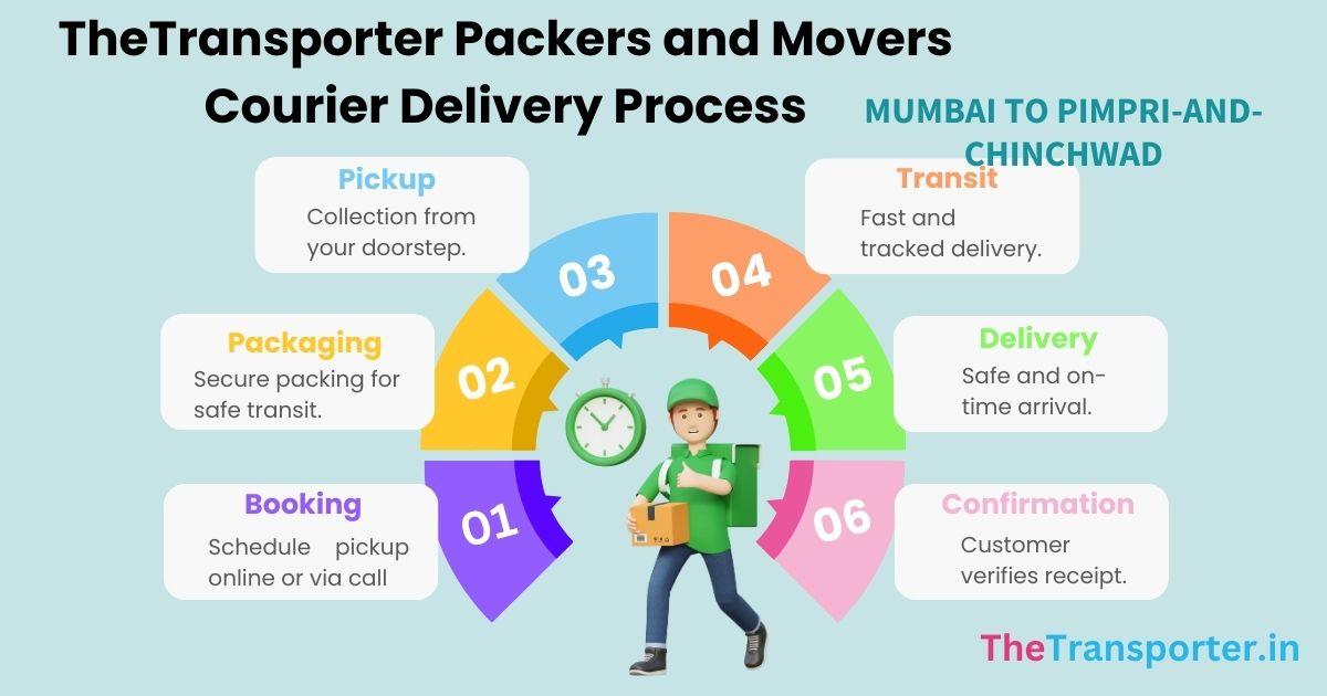 courier network, shipment cycle, logistics mapping Mumbai to Pimpri And Chinchwad