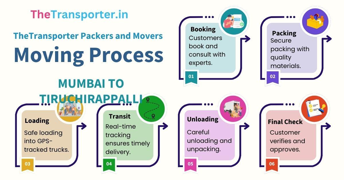 Movers and packers Mumbai to Tiruchirappalli apply task-sequencing methods for accurate delivery