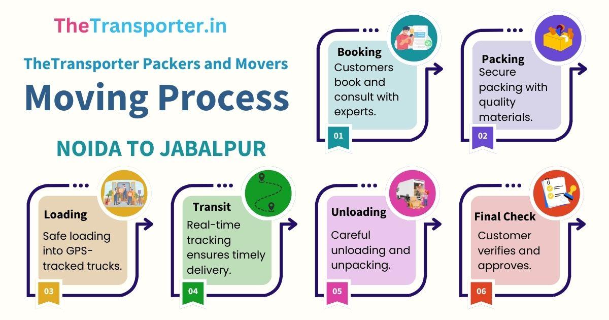 Packers and movers process guide from Noida to Jabalpur