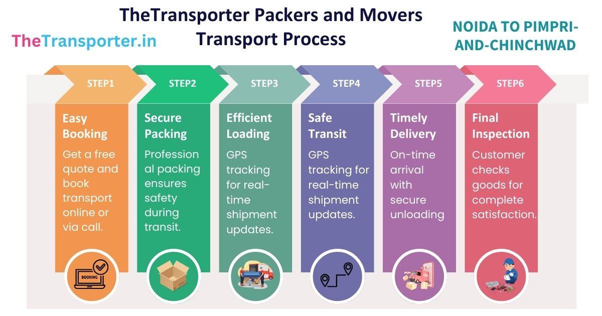 Bike transport method chart from Noida to Pimpri And Chinchwad explaining all transport phases