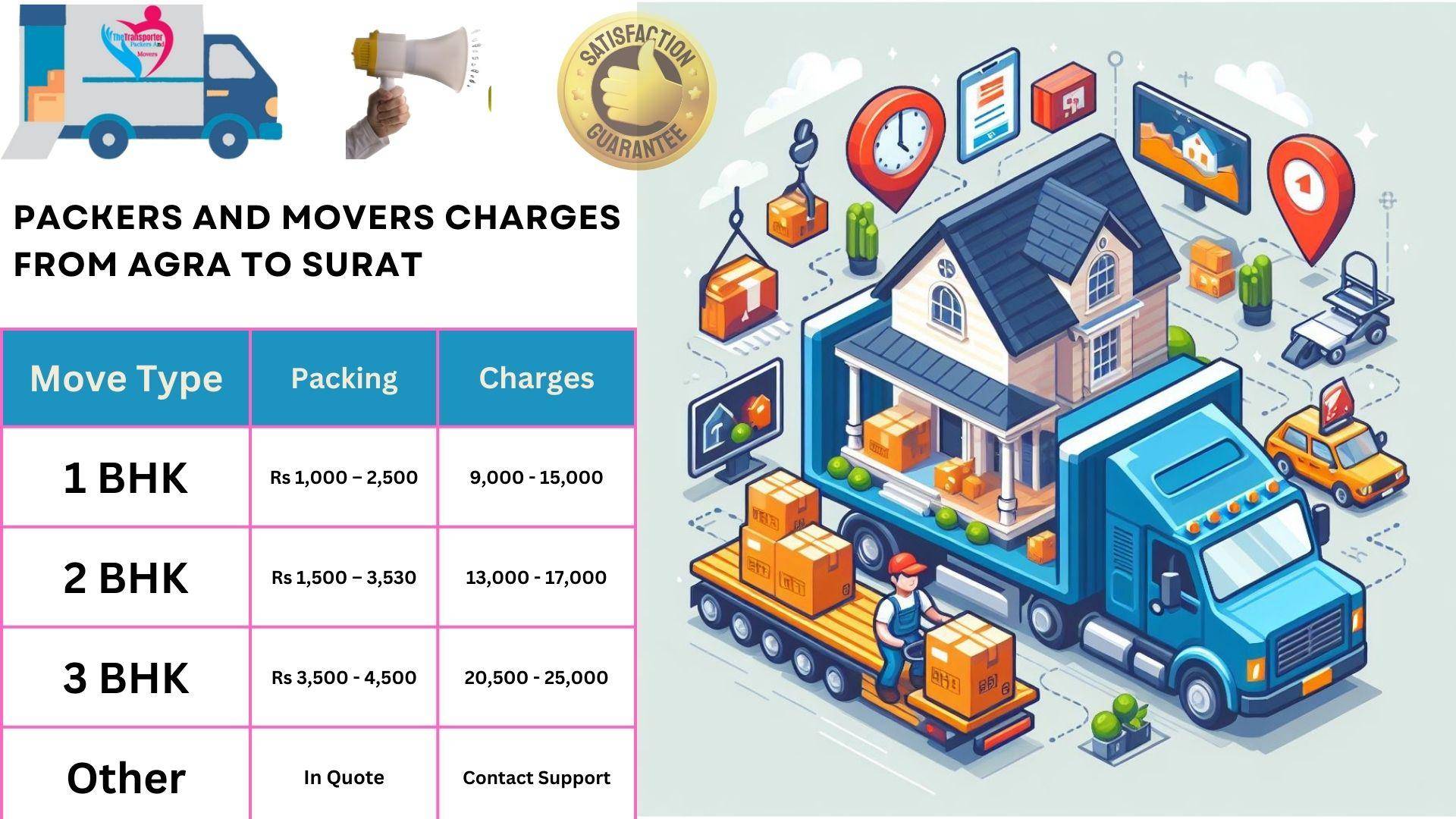 Packers and Movers cost list From Agra to Surat