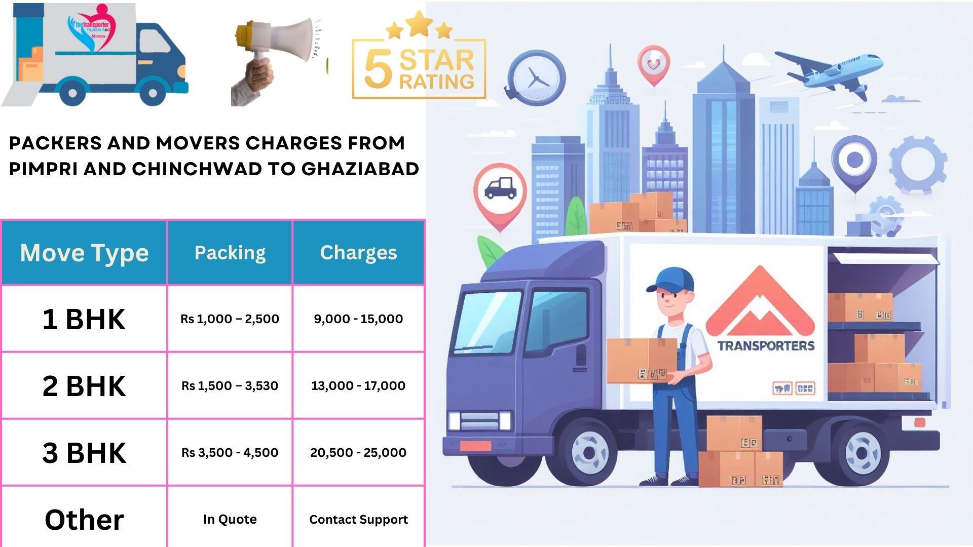Movers and Packers charges list From Pimpri and Chinchwad to Ghaziabad
