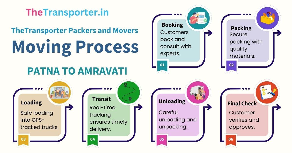 Packers and movers workflow Patna to Amravati uses planned shifting with mapped movement order