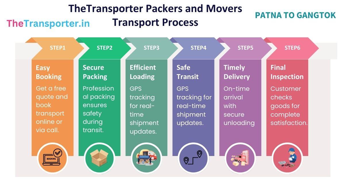 Patna to Gangtok vehicle transport process in easy stages