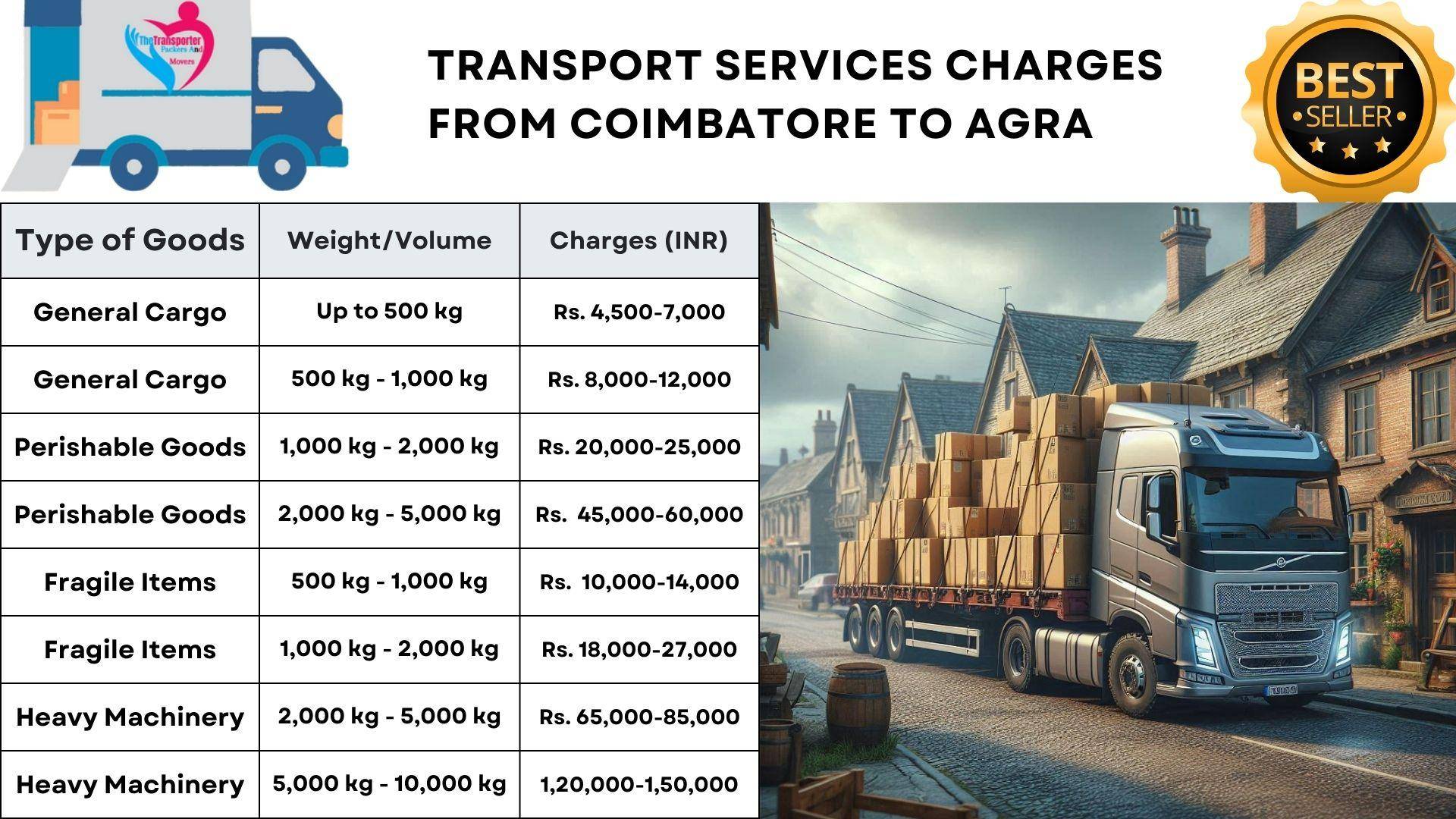 Express transport services Coimbatore to Agra