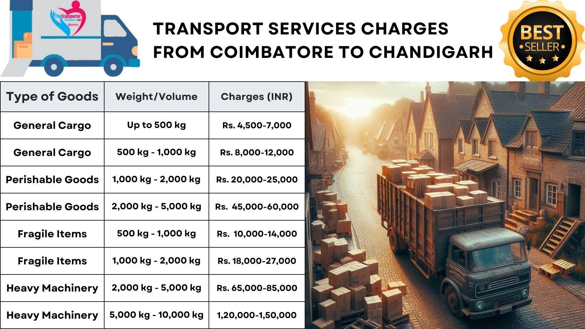 Timely transport solutions Coimbatore to Chandigarh