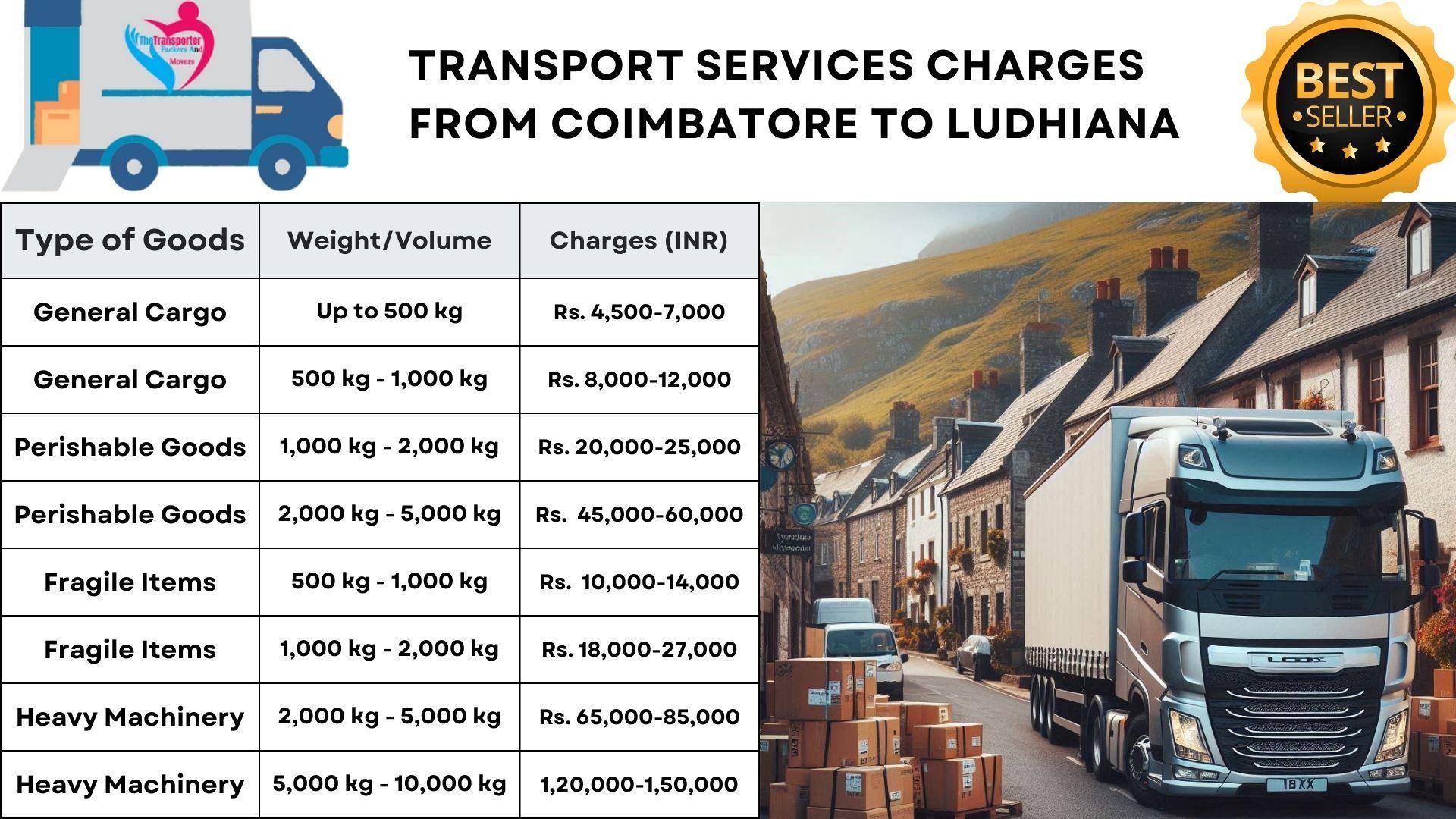Swift transport options Coimbatore to Ludhiana