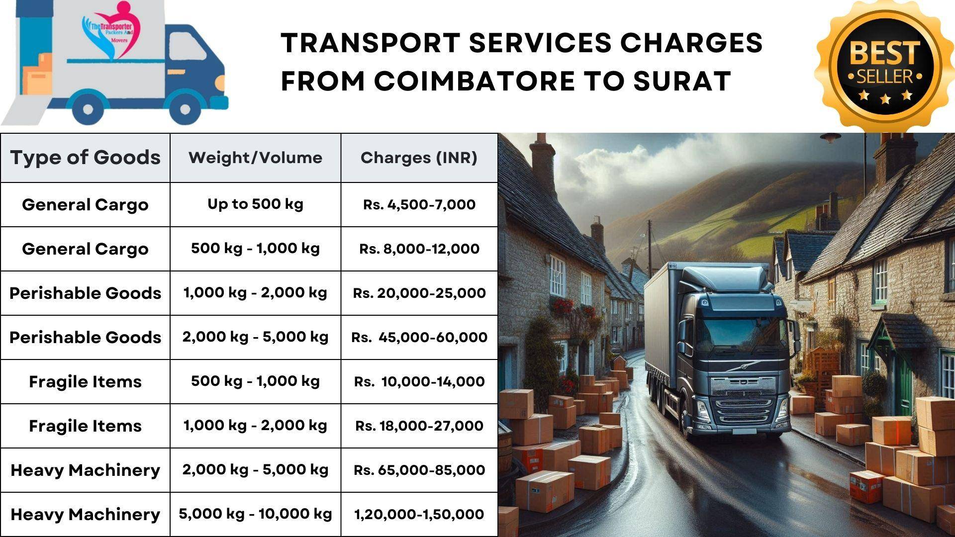 Guaranteed transport efficiency Coimbatore to Surat
