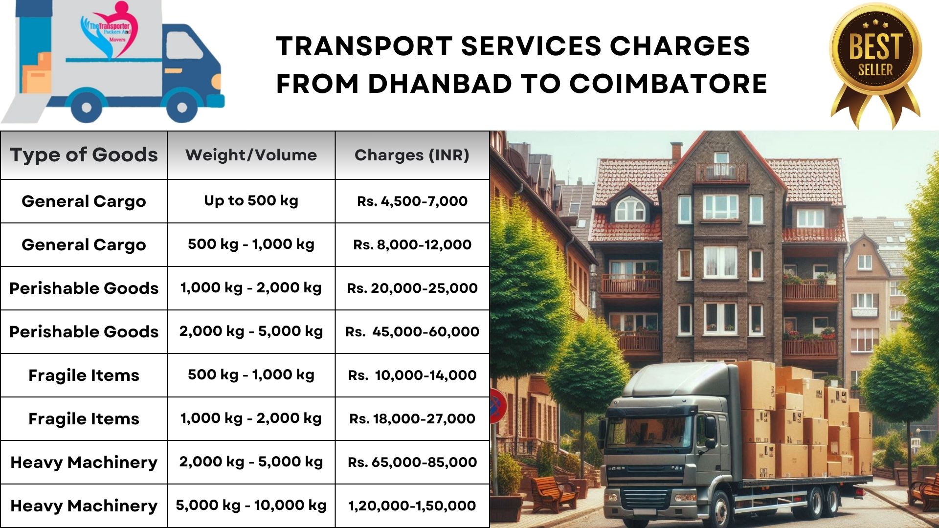 Transport services cost list From Dhanbad to Coimbatore
