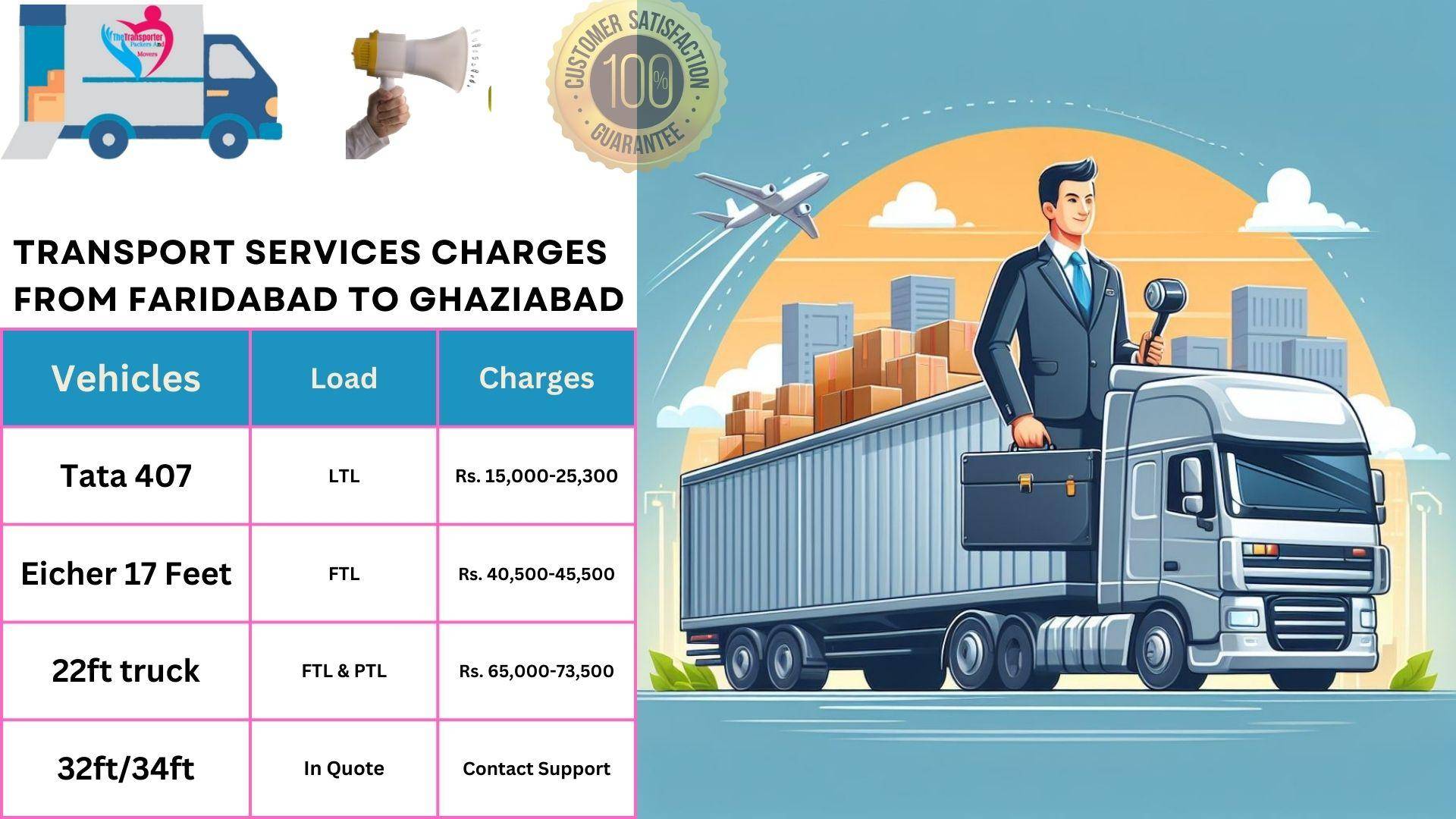Transport services cost list From Faridabad to Ghaziabad